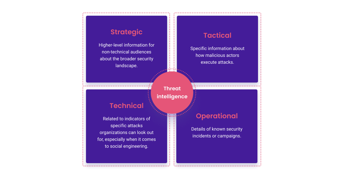 threat intelligence types